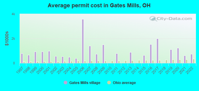 Average permit cost in Gates Mills, OH