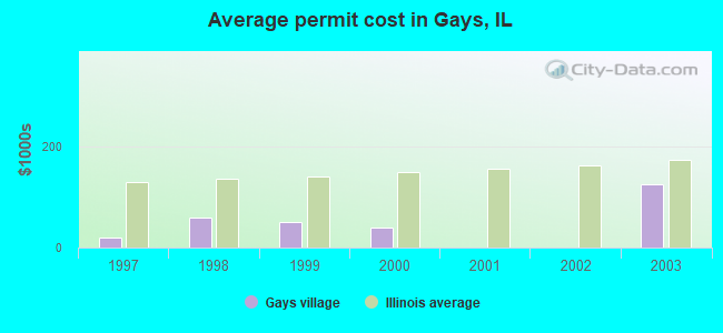Average permit cost in Gays, IL