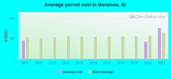 Average permit cost in Genesee, ID