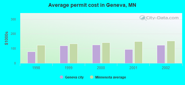 Average permit cost in Geneva, MN