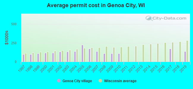 Average permit cost in Genoa City, WI