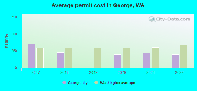 Average permit cost in George, WA