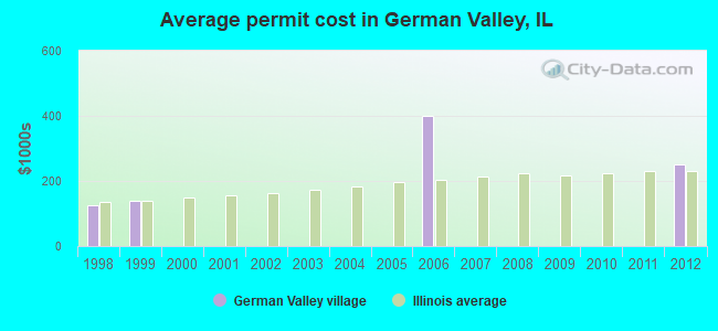 Average permit cost in German Valley, IL