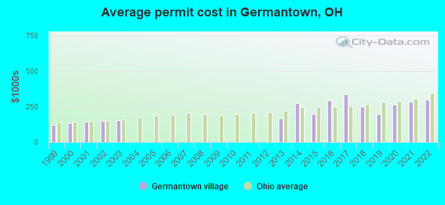 Average permit cost in Germantown, OH