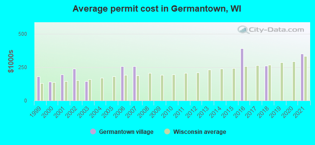 Average permit cost in Germantown, WI