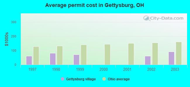 Average permit cost in Gettysburg, OH