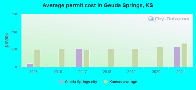 Average permit cost in Geuda Springs, KS