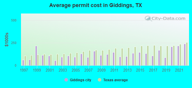 Average permit cost in Giddings, TX