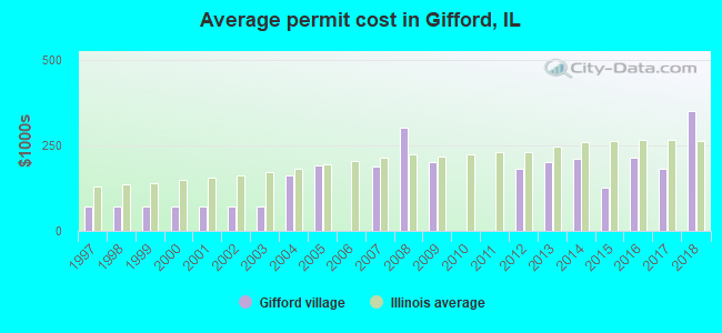 Average permit cost in Gifford, IL