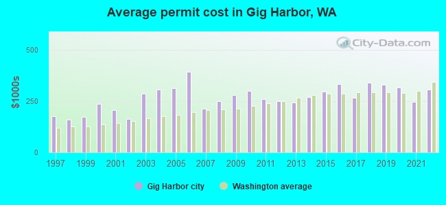 Average permit cost in Gig Harbor, WA