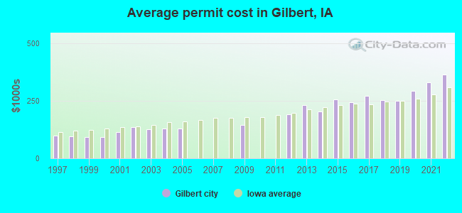 Average permit cost in Gilbert, IA