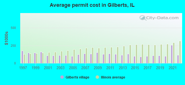 Average permit cost in Gilberts, IL