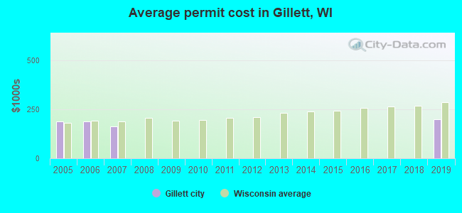 Average permit cost in Gillett, WI