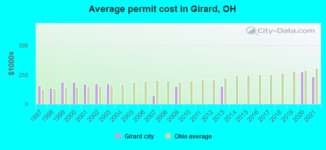 Average permit cost in Girard, OH