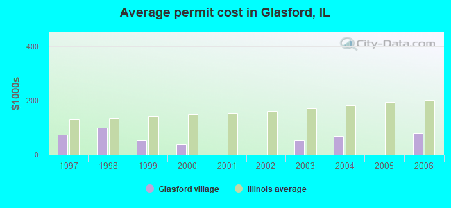 Average permit cost in Glasford, IL