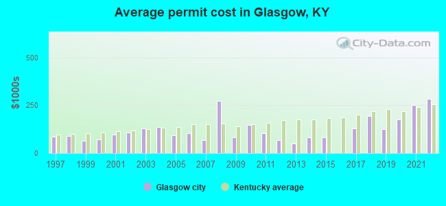 Average permit cost in Glasgow, KY