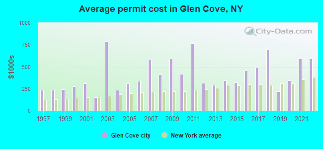 Average permit cost in Glen Cove, NY