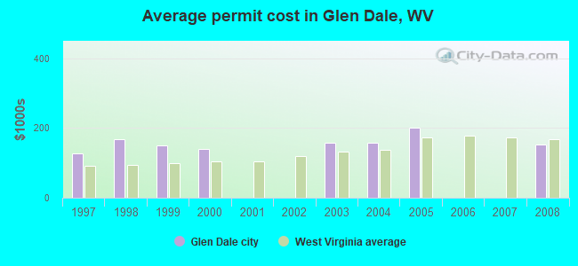 Average permit cost in Glen Dale, WV