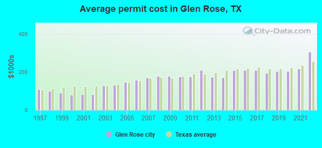 Average permit cost in Glen Rose, TX