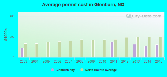 Average permit cost in Glenburn, ND