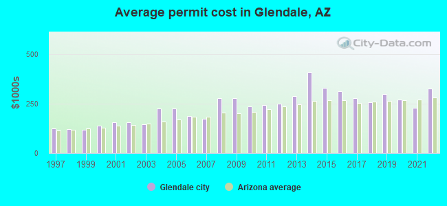 Average permit cost in Glendale, AZ