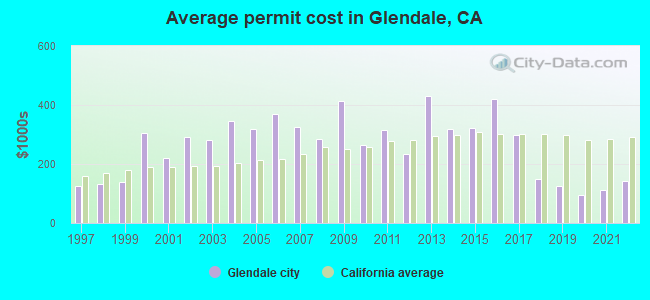 Average permit cost in Glendale, CA