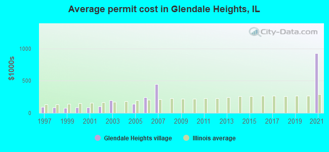 Average permit cost in Glendale Heights, IL