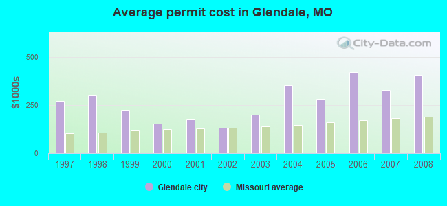 Average permit cost in Glendale, MO