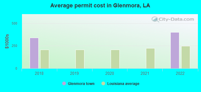 Average permit cost in Glenmora, LA