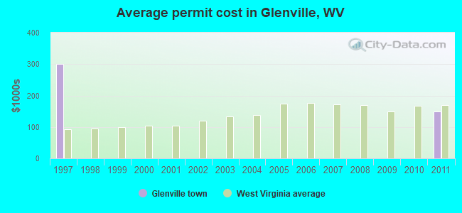 Average permit cost in Glenville, WV