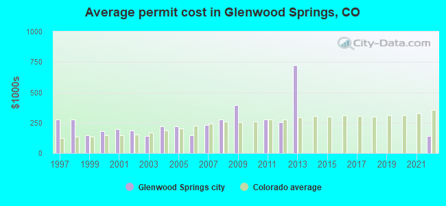 Average permit cost in Glenwood Springs, CO