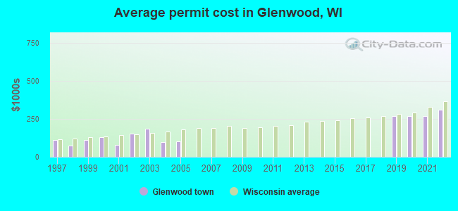 Average permit cost in Glenwood, WI