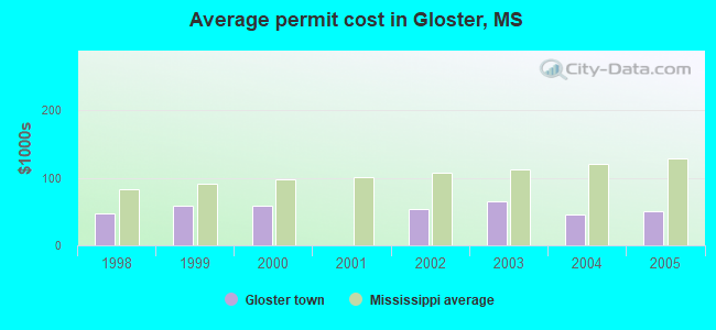 Average permit cost in Gloster, MS