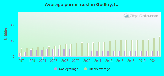 Average permit cost in Godley, IL