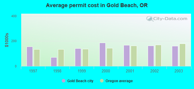 Average permit cost in Gold Beach, OR