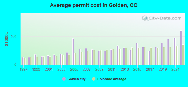 Average permit cost in Golden, CO