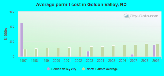 Average permit cost in Golden Valley, ND