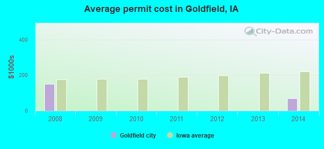 Average permit cost in Goldfield, IA