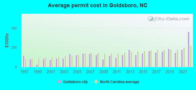 Average permit cost in Goldsboro, NC