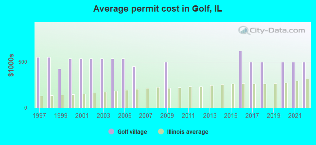Average permit cost in Golf, IL