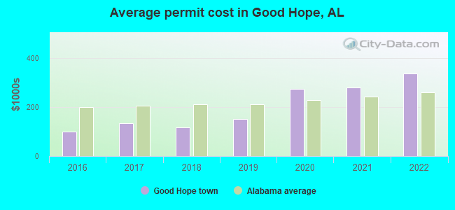 Average permit cost in Good Hope, AL