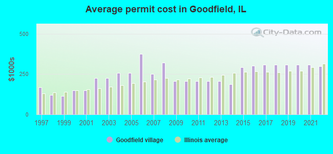 Average permit cost in Goodfield, IL