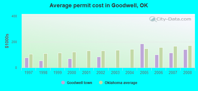 Average permit cost in Goodwell, OK