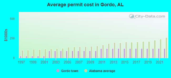 Average permit cost in Gordo, AL