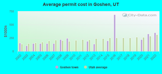 Average permit cost in Goshen, UT