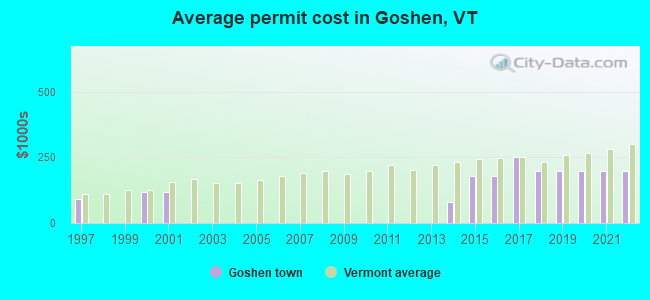 Average permit cost in Goshen, VT