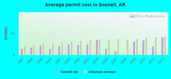 Average permit cost in Gosnell, AR