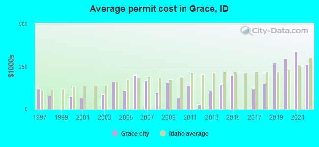 Average permit cost in Grace, ID