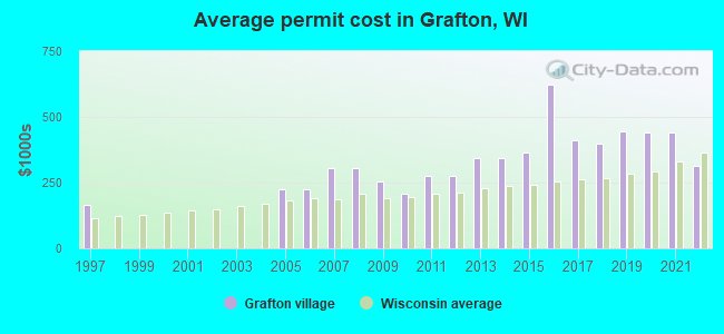 Average permit cost in Grafton, WI
