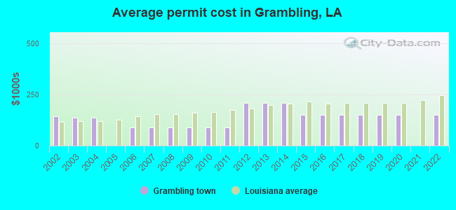 Average permit cost in Grambling, LA